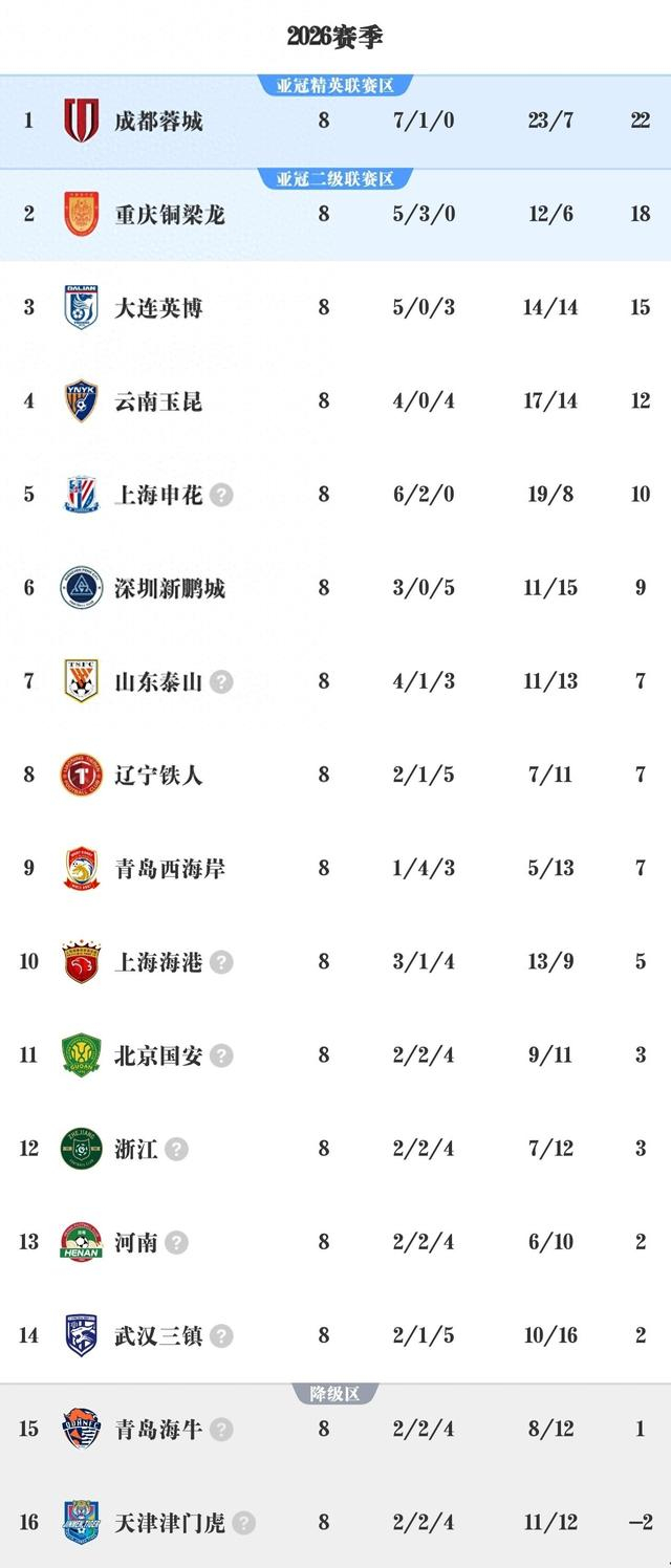 Crowns Sports-中超G8积分榜出炉，川渝足球大放异彩，两冠军队沦为难兄难弟|联赛|上海申花|中超联赛|成都蓉城|球队_新浪体育_新浪新闻