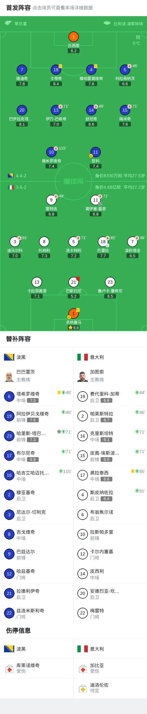 Crowns Sports-十人意大利总比分2-5波黑连续三届未进世界杯，巴斯托尼直红