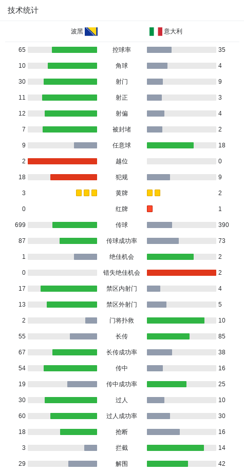 Crowns Sports-十人意大利总比分2-5波黑连续三届未进世界杯，巴斯托尼直红